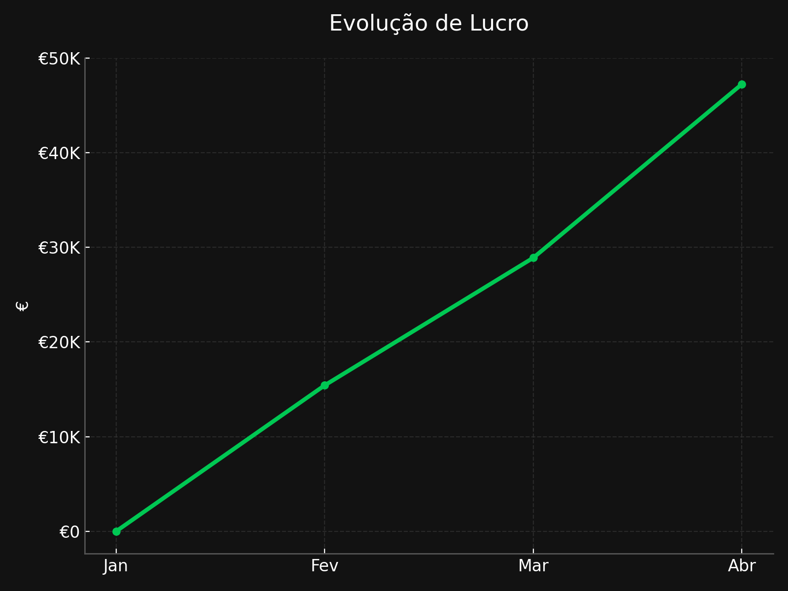 Gráfico de resultados Miguel AI